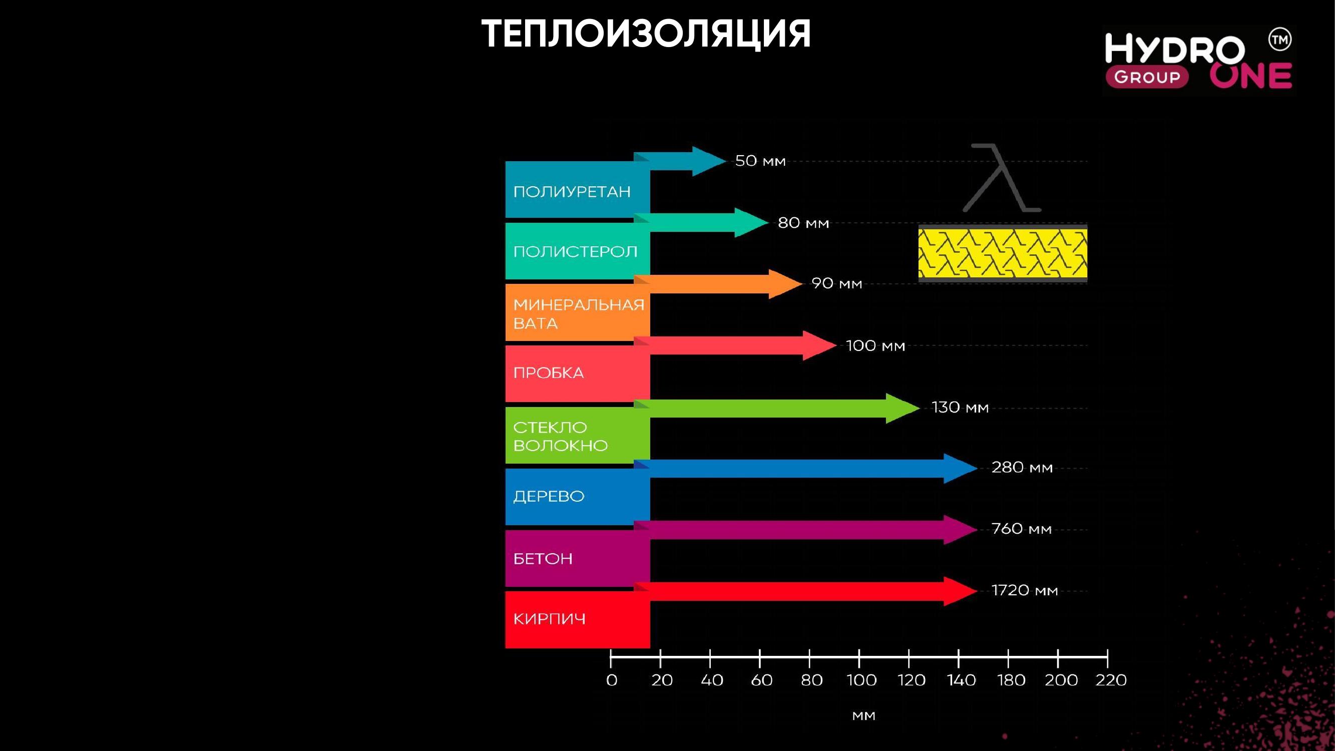 Теплоизоляция — диаграмма слоёв кровли